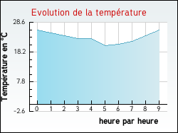 Evolution de la temprature de la ville de L'Hme-Chamondot